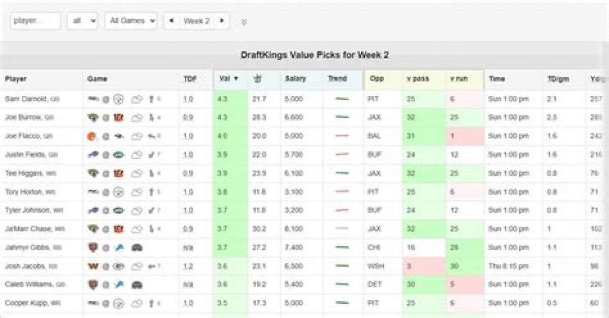 Week 3 Nfl Dfs Qb Projections: Draftkings Values & Sleepers