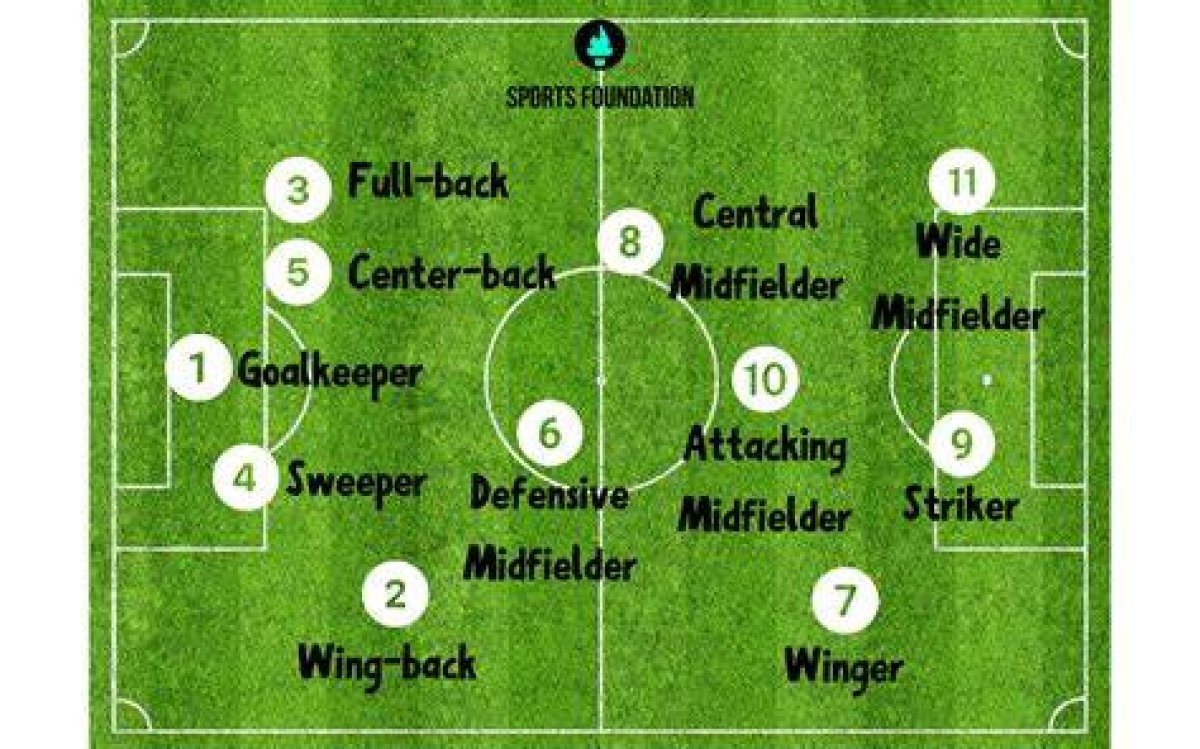 What Are the 11 Positions in Football Defense?