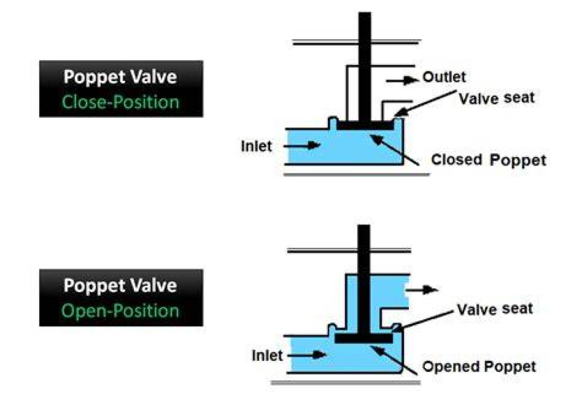 What Is a Poppet Valve?
