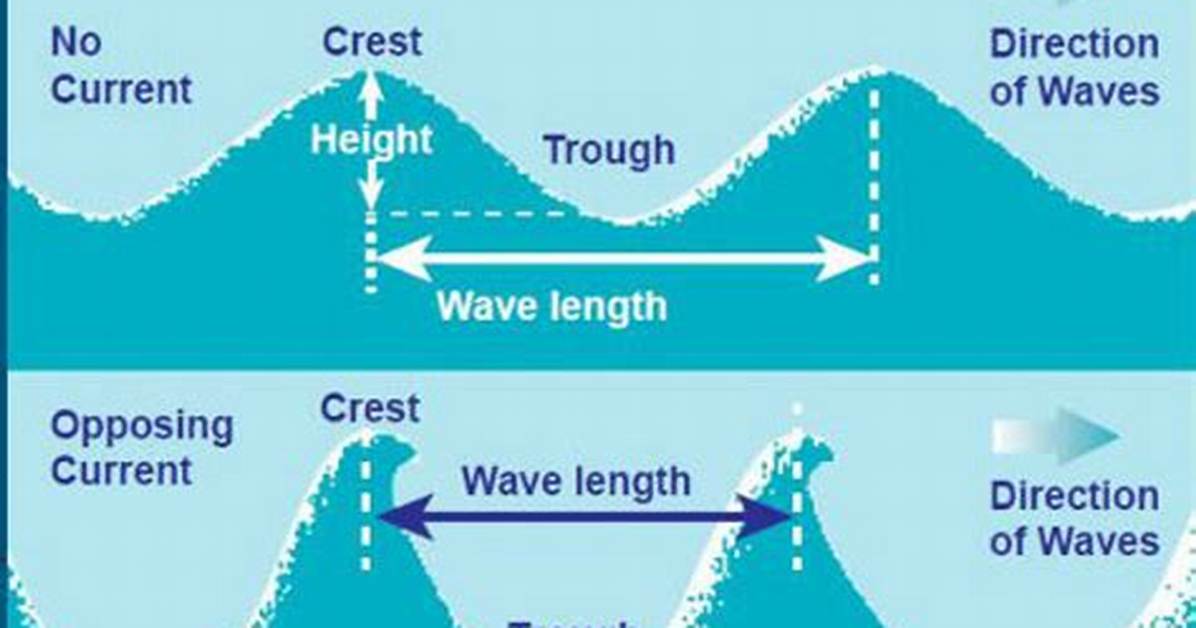 What Is Different Between Wave and Current?