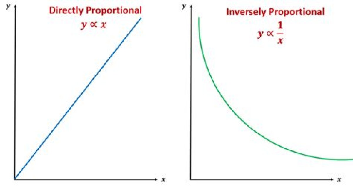 What Is Inversely and Directly Proportional?