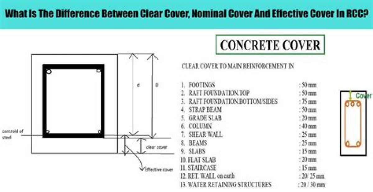 What Is Nominal Cover of Beam?