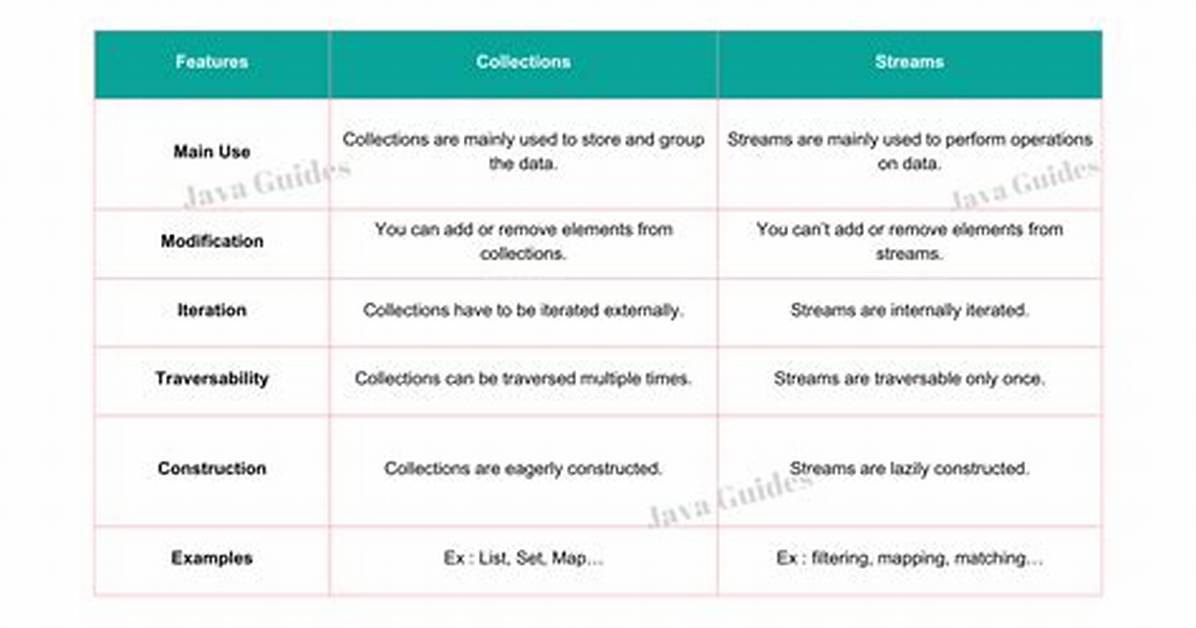 What Is the Difference Between Collection Api and Stream Api?