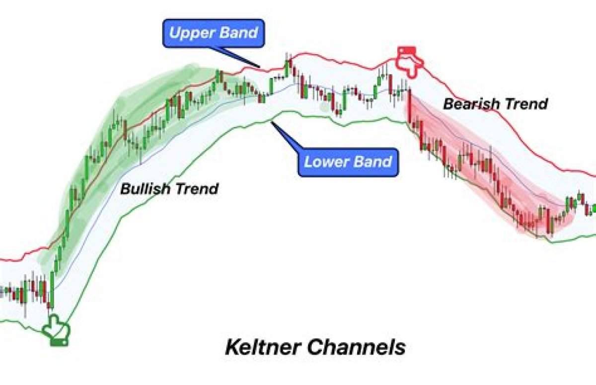 What Is the Keltner Channel on Tradingview? a Complete Guide