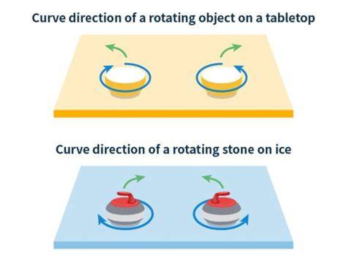 What Is the Object of Curling in the Olympics?