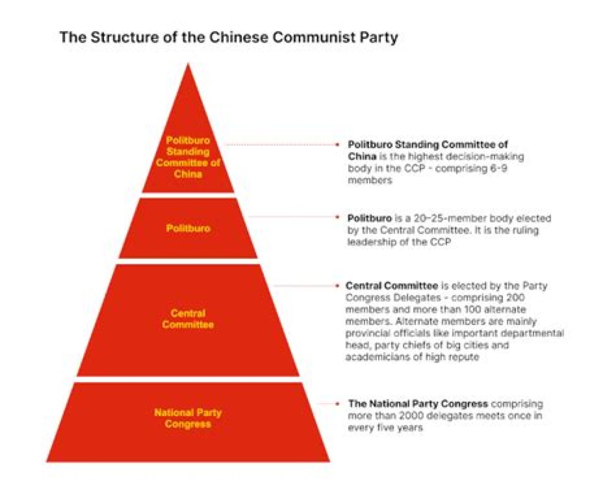 What Is the Structure of the Communist Party?