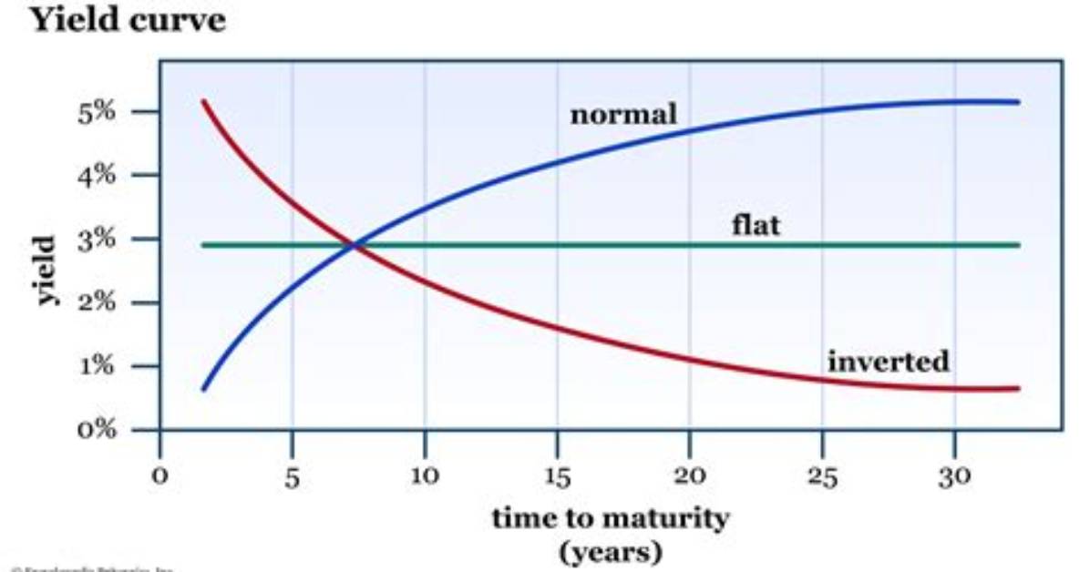 What Is the Yield Curve and How Could It Warn of the Next Recession?