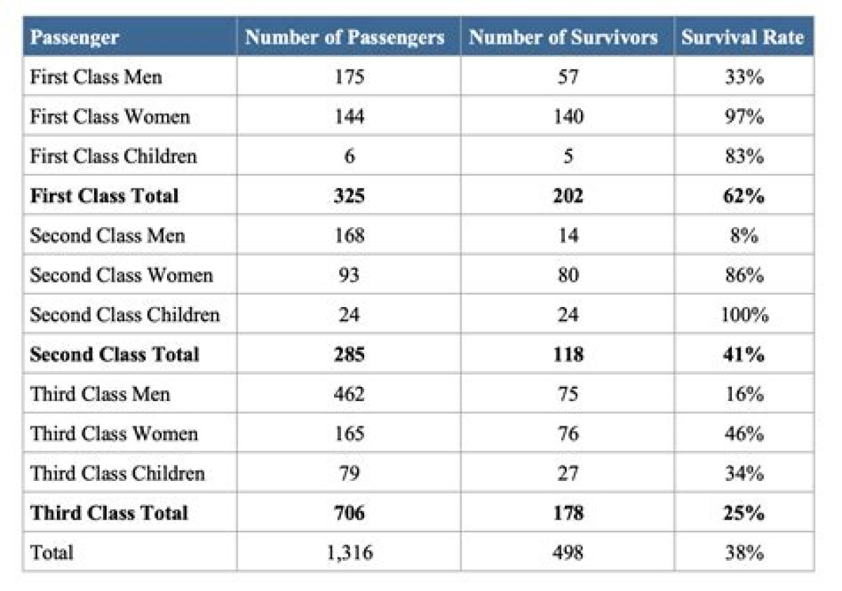 What Percent of First Class Passengers Died?