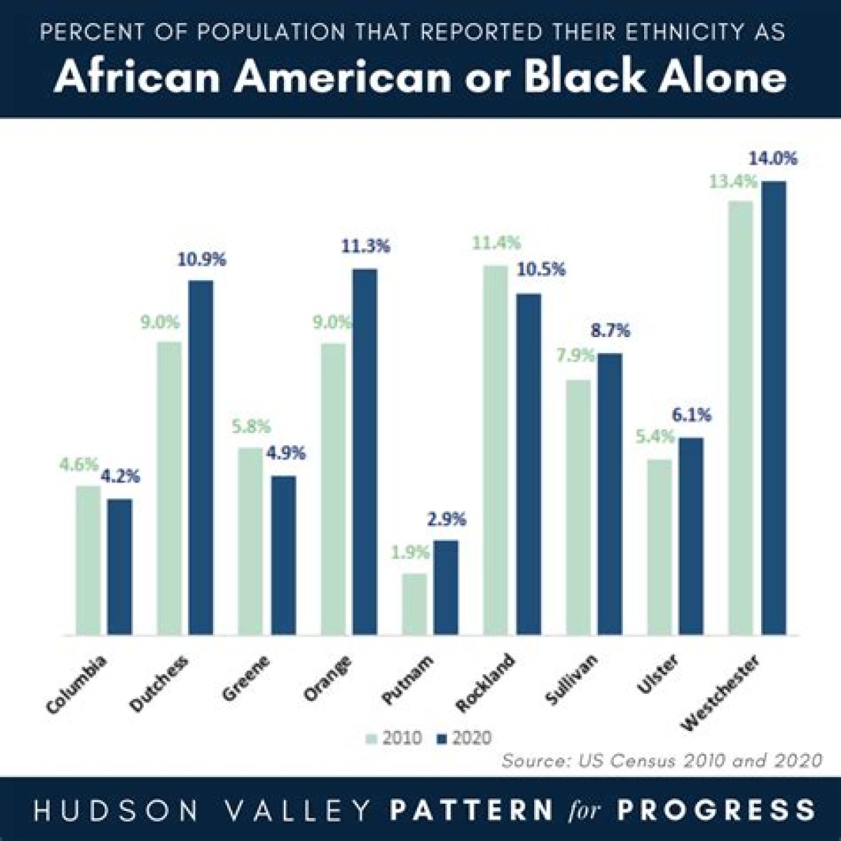 What Percentage of Alberta Is Black?