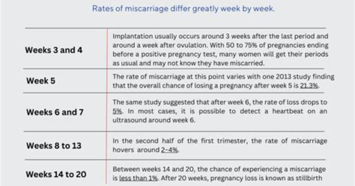What Week Are Most Miscarriages?