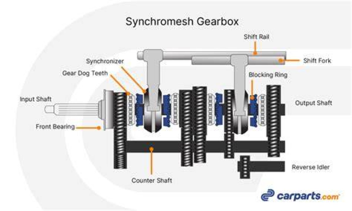 When Did Synchromesh Transmissions Come out?