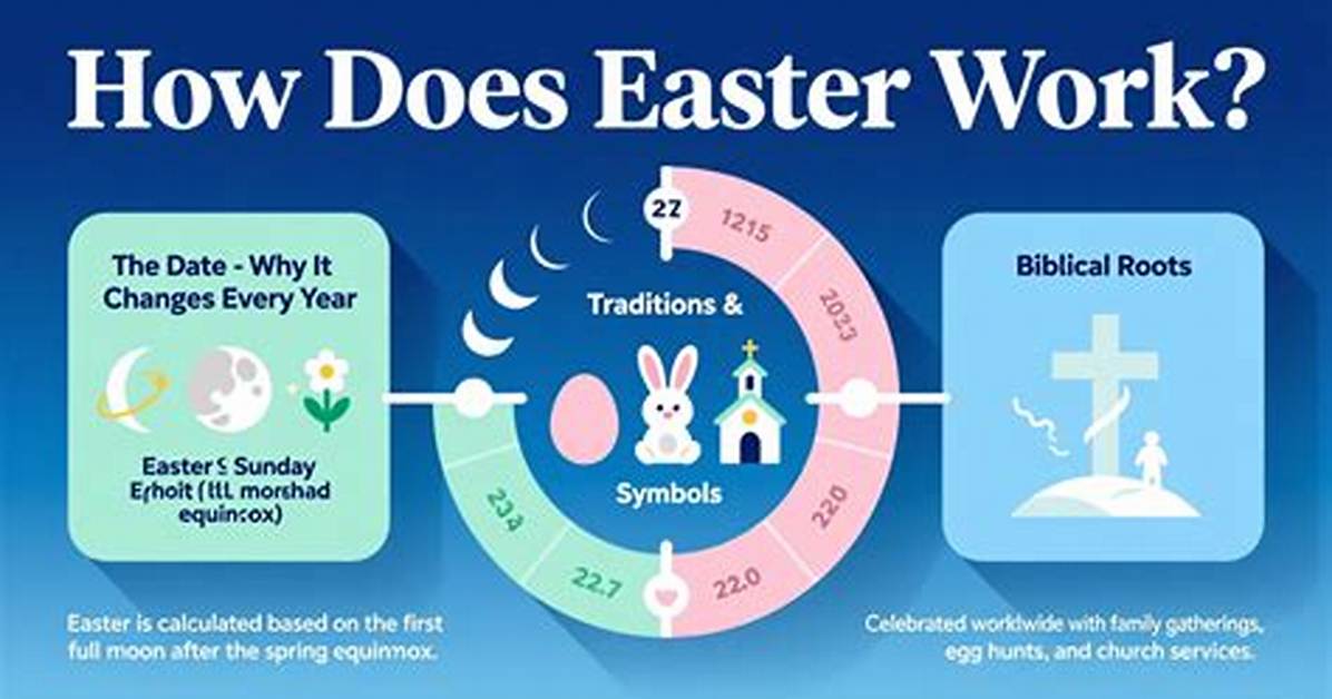 When Easter: Understanding the Date and Significance of Easter Sunday
