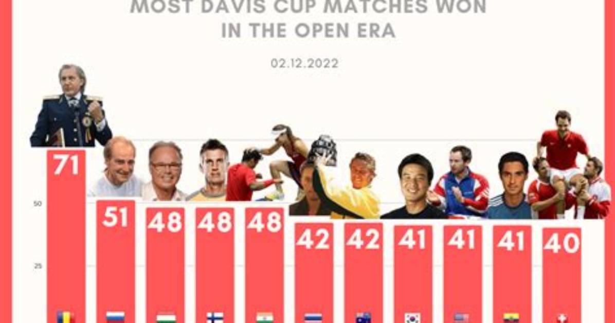 Which Player Has Won the Most Davis Cup Titles?