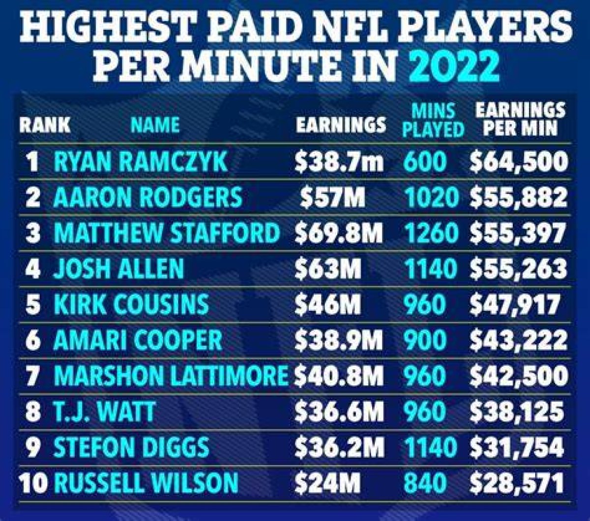 Who Is the Highest-Paid Nfl Rookie?