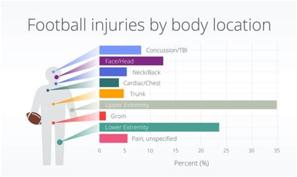 Why Do American Football Players Get Injured So Often?