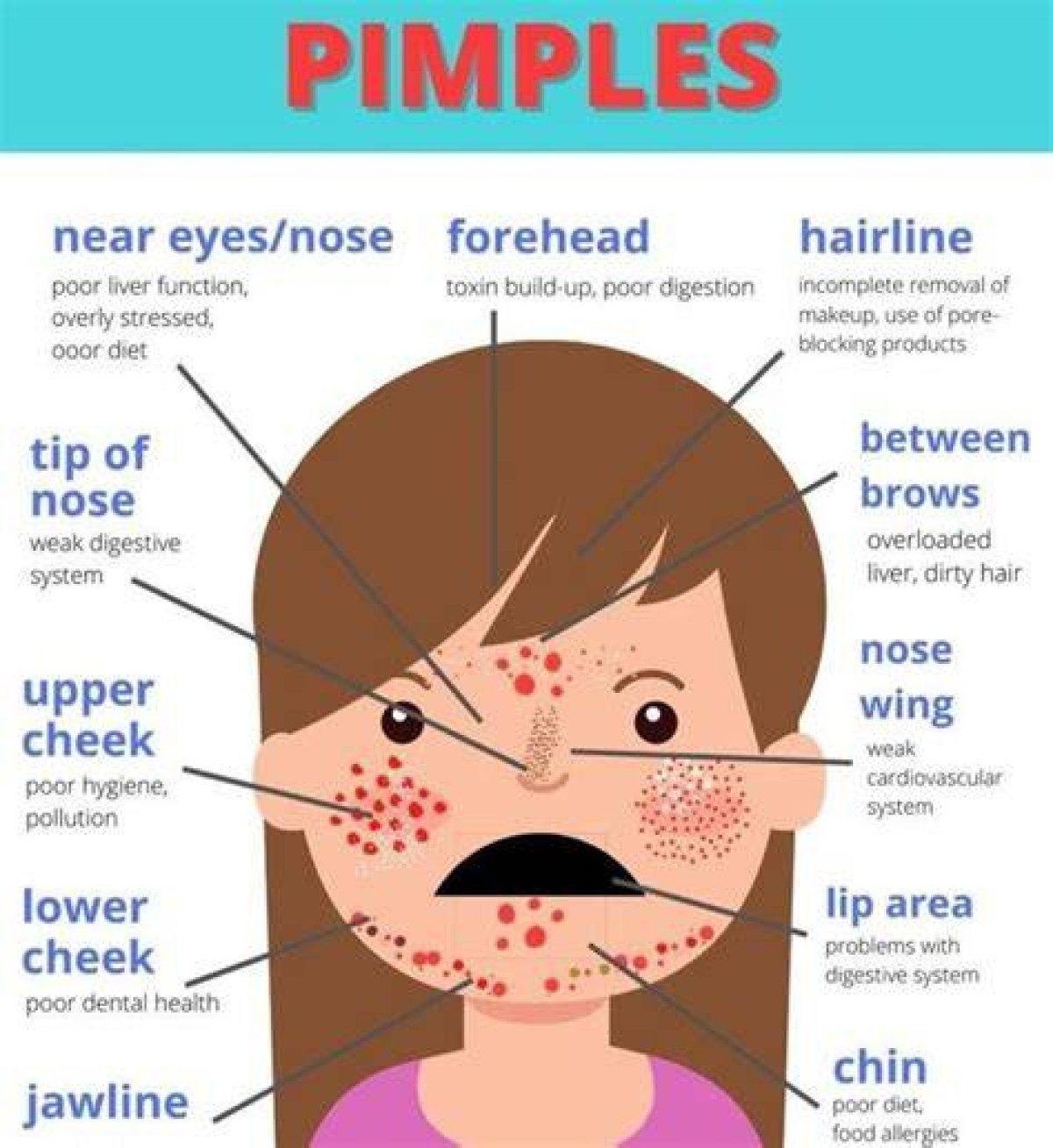 Why Pimples Are Coming on Face?