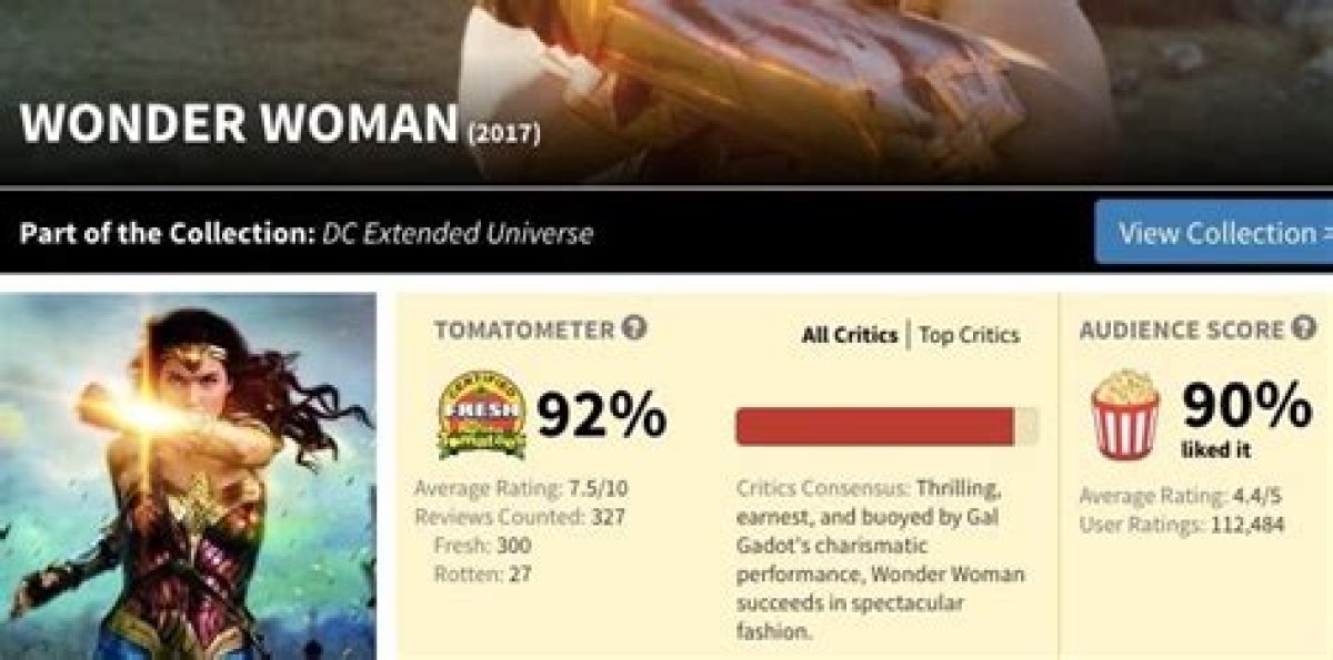 Wonder Woman Rotten Tomatoes Audience Score Is Out